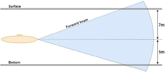 Figure 3 for Development of a Simulation Environment for Evaluation of a Forward Looking Sonar System for Small AUVs