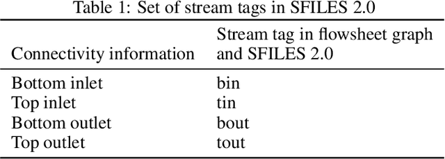 Figure 2 for SFILES 2.0: An extended text-based flowsheet representation