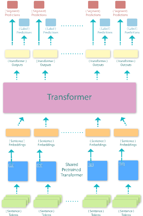 Figure 1 for Transformer over Pre-trained Transformer for Neural Text Segmentation with Enhanced Topic Coherence