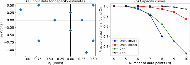 Figure 2 for Dopant Network Processing Units: Towards Efficient Neural-network Emulators with High-capacity Nanoelectronic Nodes