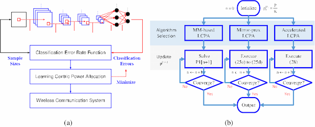 Figure 3 for Machine Intelligence at the Edge with Learning Centric Power Allocation