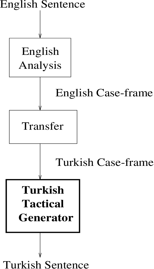 Figure 1 for Design and Implementation of a Tactical Generator for Turkish, a Free Constituent Order Language