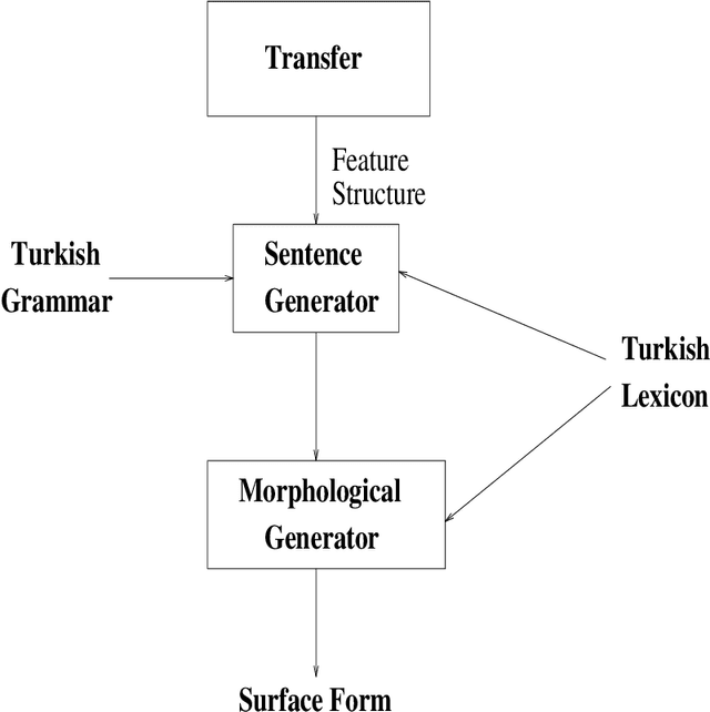 Figure 2 for Design and Implementation of a Tactical Generator for Turkish, a Free Constituent Order Language