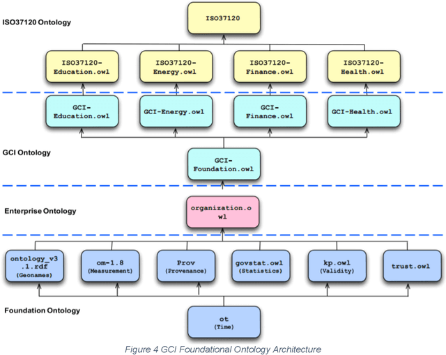 Figure 4 for An Energy Ontology for Global City Indicators (ISO 37120)