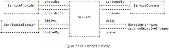 Figure 1 for An Energy Ontology for Global City Indicators (ISO 37120)