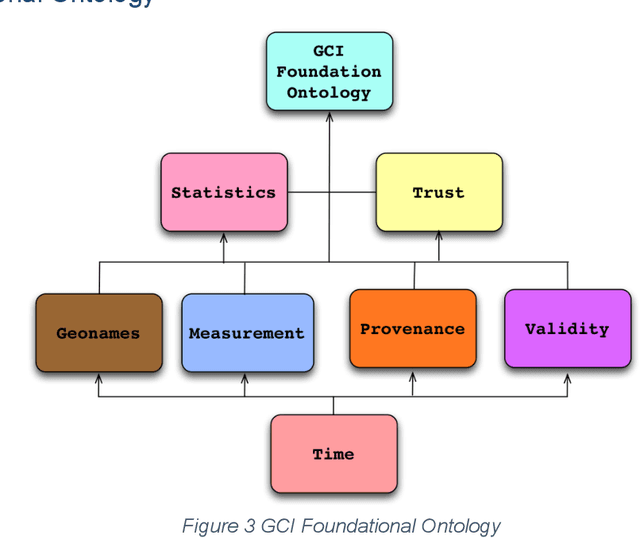 Figure 3 for An Energy Ontology for Global City Indicators (ISO 37120)