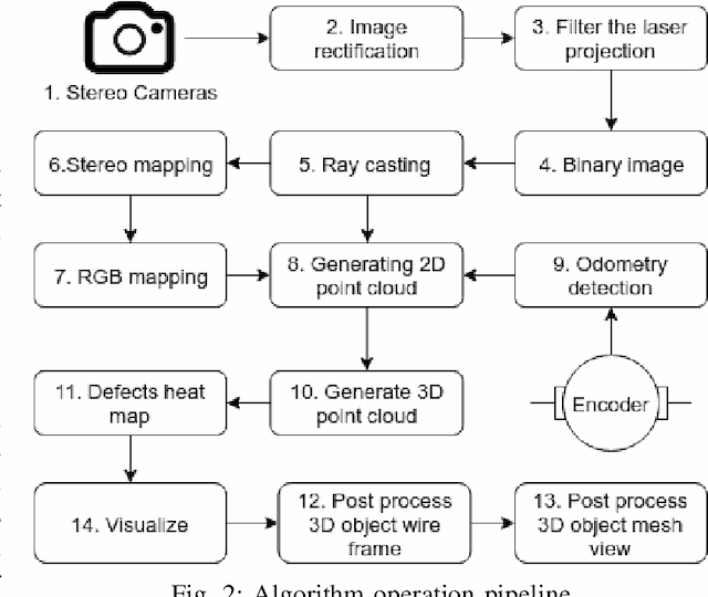 Figure 2 for Real-Time 3D Profiling with RGB-D Mapping in Pipelines Using Stereo Camera Vision and Structured IR Laser Ring