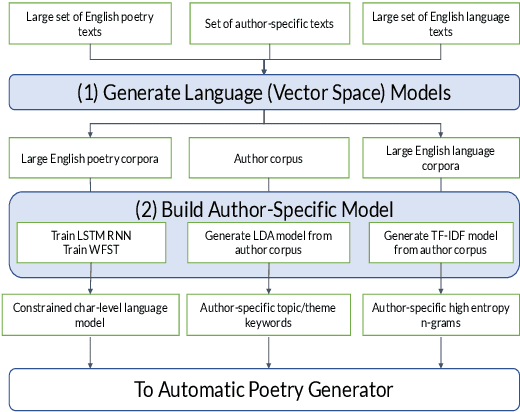 Figure 4 for BACON: Deep-Learning Powered AI for Poetry Generation with Author Linguistic Style Transfer