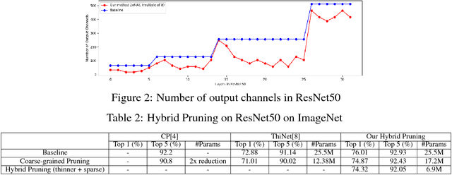 Figure 2 for Hybrid Pruning: Thinner Sparse Networks for Fast Inference on Edge Devices