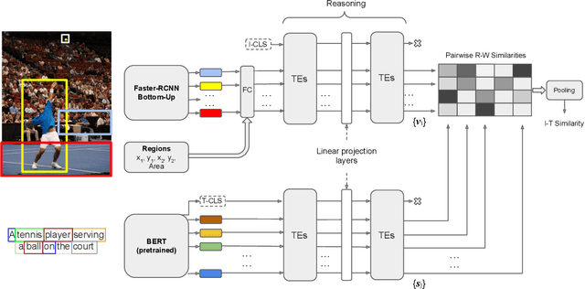 Figure 1 for Fine-grained Visual Textual Alignment for Cross-Modal Retrieval using Transformer Encoders