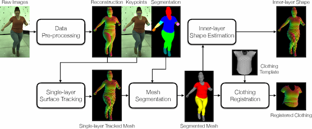 Figure 4 for Explicit Clothing Modeling for an Animatable Full-Body Avatar