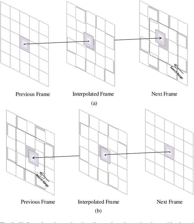 Figure 3 for Triple Motion Estimation and Frame Interpolation based on Adaptive Threshold for Frame Rate Up-Conversion