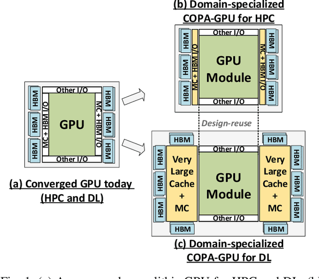 Figure 1 for GPU Domain Specialization via Composable On-Package Architecture