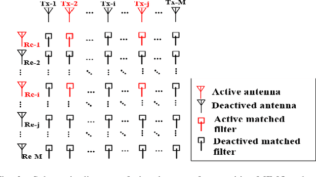 Figure 3 for Cognitive-Driven Optimization of Sparse Array Transceiver for MIMO Radar Beamforming