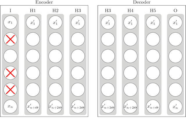 Figure 2 for MIDA: Multiple Imputation using Denoising Autoencoders