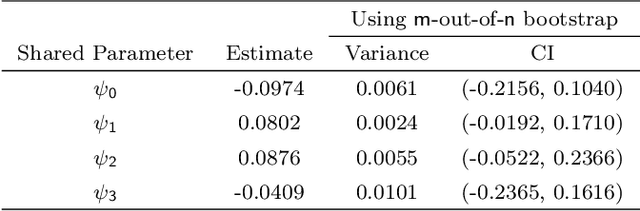Figure 3 for A Penalized Shared-parameter Algorithm for Estimating Optimal Dynamic Treatment Regimens