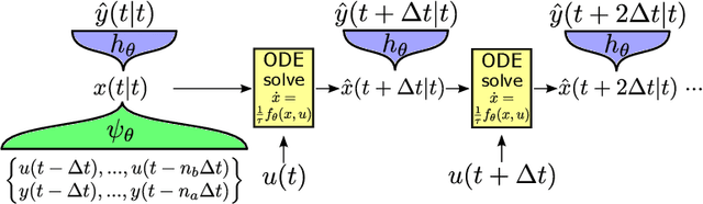 Figure 1 for Deep subspace encoders for continuous-time state-space identification