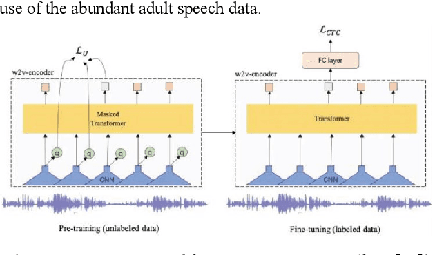 Figure 1 for Can Self-Supervised Learning solve the problem of child speech recognition?