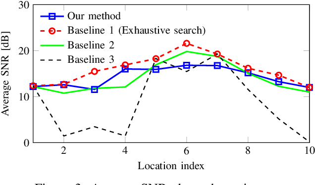 Figure 3 for Low Complexity Beam Searching Using Trajectory Information in Mobile Millimeter-wave Networks