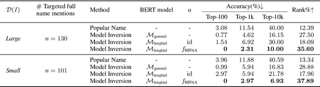 Figure 4 for KART: Privacy Leakage Framework of Language Models Pre-trained with Clinical Records