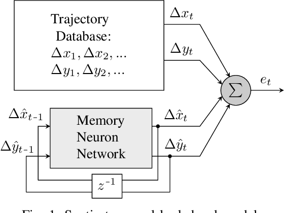 Figure 1 for Spatio-Temporal Look-Ahead Trajectory Prediction using Memory Neural Network