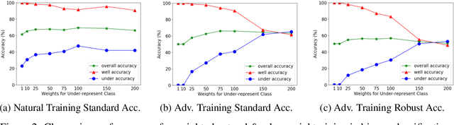 Figure 3 for Imbalanced Adversarial Training with Reweighting