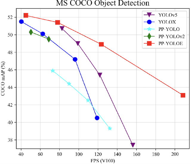 Figure 1 for PP-YOLOE: An evolved version of YOLO