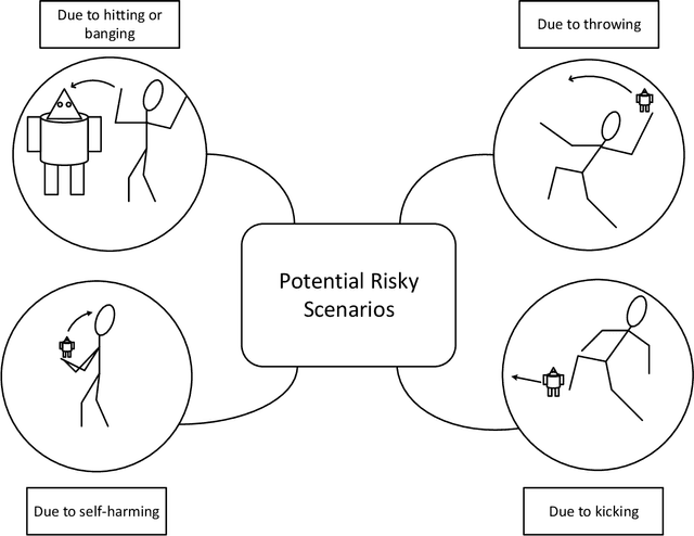 Figure 1 for Safety experiments for small robots investigating the potential of soft materials in mitigating the harm to the head due to impacts