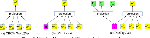 Figure 3 for DocTag2Vec: An Embedding Based Multi-label Learning Approach for Document Tagging