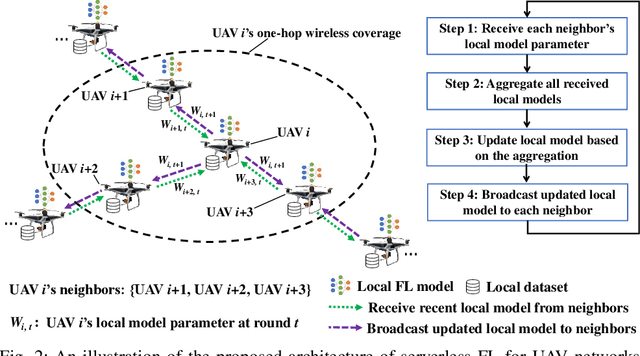 Figure 2 for Serverless Federated Learning for UAV Networks: Architecture, Challenges, and Opportunities