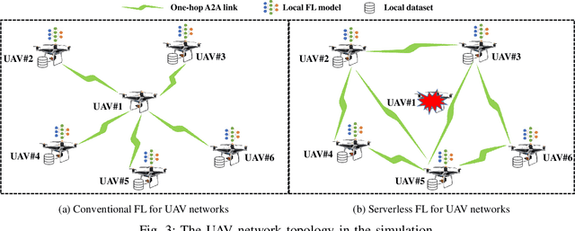 Figure 3 for Serverless Federated Learning for UAV Networks: Architecture, Challenges, and Opportunities