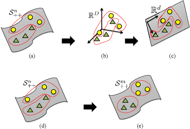 Figure 1 for From Manifold to Manifold: Geometry-Aware Dimensionality Reduction for SPD Matrices