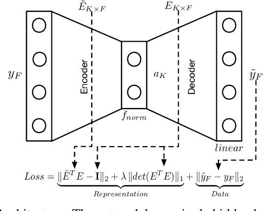 Figure 2 for SCA-Net: A Self-Correcting Two-Layer Autoencoder for Hyper-spectral Unmixing