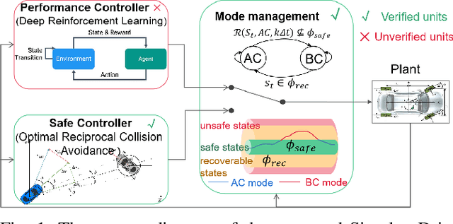 Figure 1 for Runtime Safety Assurance for Learning-enabled Control of Autonomous Driving Vehicles