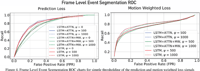 Figure 4 for Temporal Event Segmentation using Attention-based Perceptual Prediction Model for Continual Learning