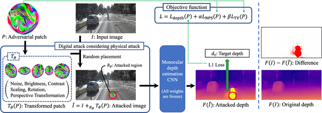 Figure 2 for Adversarial Patch Attacks on Monocular Depth Estimation Networks