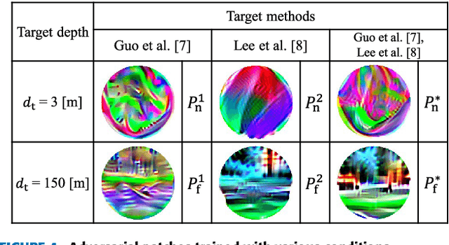 Figure 4 for Adversarial Patch Attacks on Monocular Depth Estimation Networks