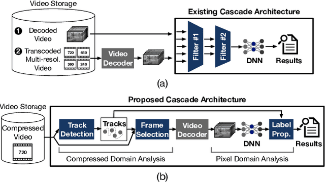 Figure 1 for CoVA: Exploiting Compressed-Domain Analysis to Accelerate Video Analytics