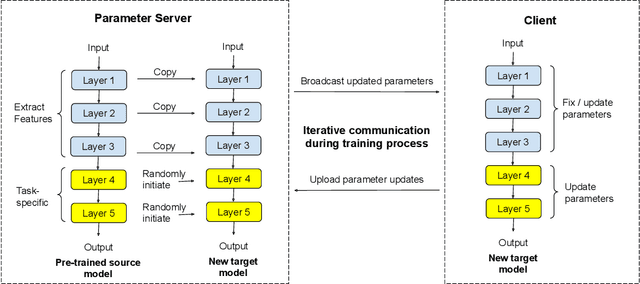 Figure 1 for Communication-Efficient and Privacy-Preserving Feature-based Federated Transfer Learning