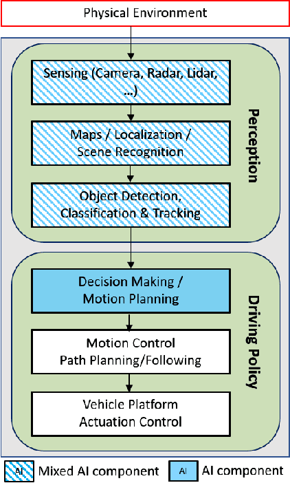 Figure 1 for Robust AI Driving Strategy for Autonomous Vehicles