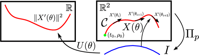Figure 1 for Solutions of Quadratic First-Order ODEs applied to Computer Vision Problems