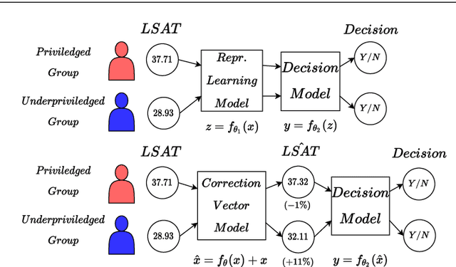 Figure 1 for Fair Interpretable Representation Learning with Correction Vectors