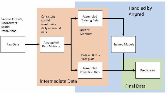 Figure 3 for airpred: A Flexible R Package Implementing Methods for Predicting Air Pollution