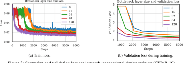 Figure 3 for Spectral Analysis of Latent Representations