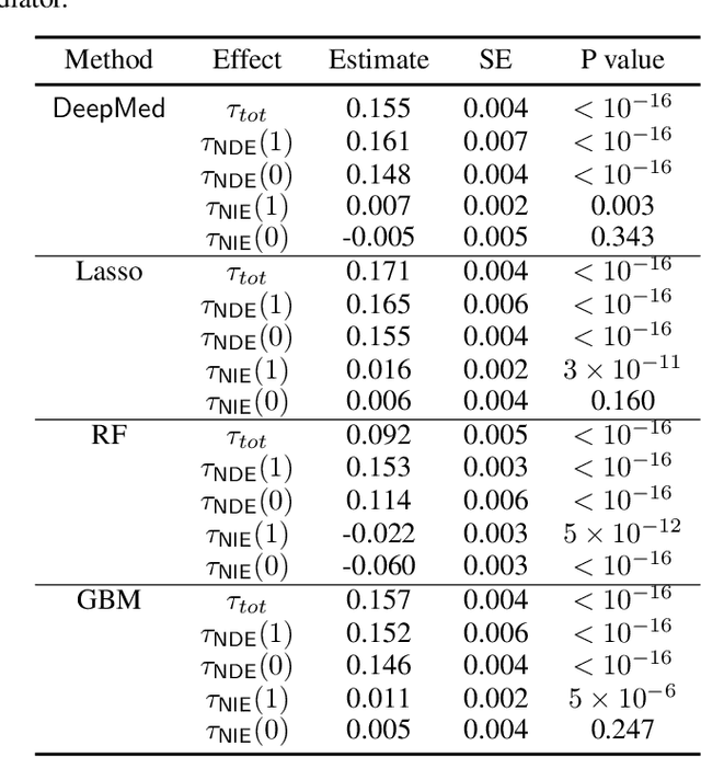 Figure 4 for DeepMed: Semiparametric Causal Mediation Analysis with Debiased Deep Learning