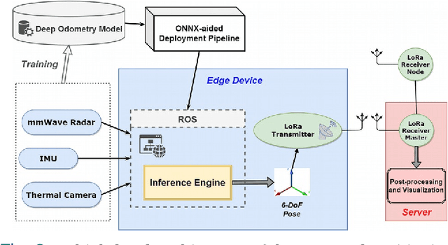 Figure 3 for Deep Odometry Systems on Edge with EKF-LoRa Backend for Real-Time Positioning in Adverse Environment