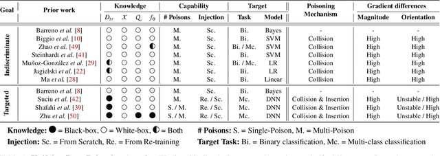Figure 2 for On the Effectiveness of Mitigating Data Poisoning Attacks with Gradient Shaping