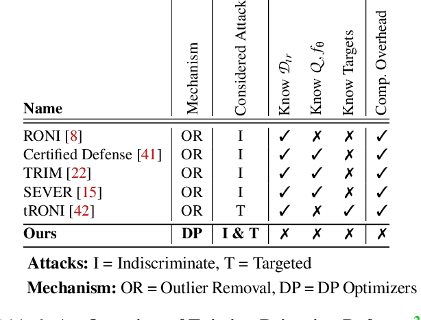 Figure 4 for On the Effectiveness of Mitigating Data Poisoning Attacks with Gradient Shaping