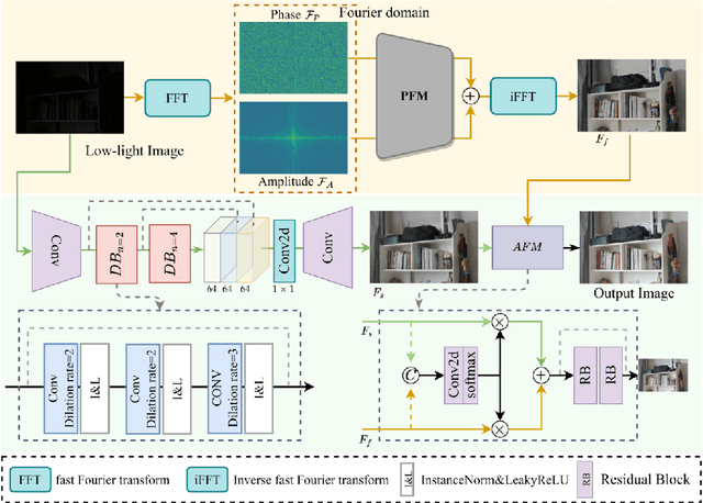 Figure 1 for DPFNet: A Dual-branch Dilated Network with Phase-aware Fourier Convolution for Low-light Image Enhancement