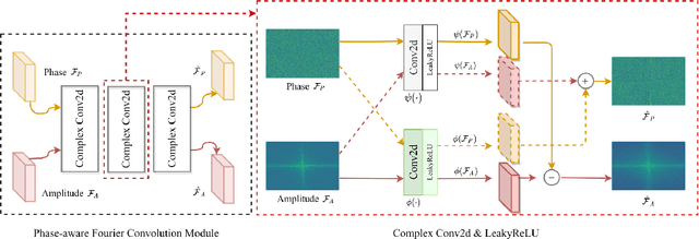 Figure 3 for DPFNet: A Dual-branch Dilated Network with Phase-aware Fourier Convolution for Low-light Image Enhancement